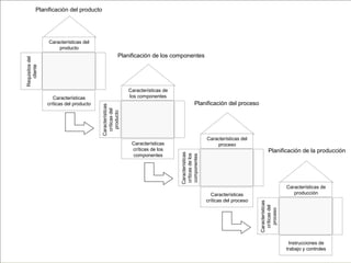 Planificación del producto

Características del
producto

Planificación del proceso

Características del
proceso

Planificación de la producción

Características
críticas del proceso

Características de
producción
Características
críticas del
proceso

Características
críticas de los
componentes

Características
críticas de los
componentes

Características
críticas del producto

Características de
los componentes
Características
críticas del
producto

Requisitos del
cliente

Planificación de los componentes

Instrucciones de
trabajo y controles

 