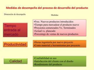 Medidas de desempeño del proceso de desarrollo del producto
Dimensión de desempeño

Medidas

Tiempo
entrada al
mercado

•Frec. Nuevos productos introducidos
•Tiempo para mercadear el producto nuevo
•Proyectos comenzados Vs. Terminados
•Actual vs. planeado
•Porcentaje de ventas de nuevos productos

Productividad

•Horas ingeniería por nuevo proyecto
•Costo material y herramientas por proyecto

Calidad

•Confiabilidad en uso
•Satisfacción del cliente con el diseño
•Rendimiento del producto

 