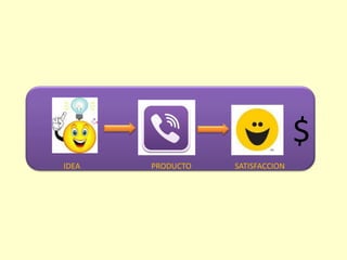 $
IDEA

PRODUCTO

SATISFACCION

 