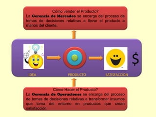 Cómo vender el Producto?
La Gerencia de Mercadeo se encarga del proceso de
tomas de decisiones relativas a llevar el producto a
manos del cliente,

$
IDEA

PRODUCTO

SATISFACCION

Cómo Hacer el Producto?
La Gerencia de Operaciones se encarga del proceso
de tomas de decisiones relativas a transformar insumos
que toma del entorno en productos que crean
satisfacción

 