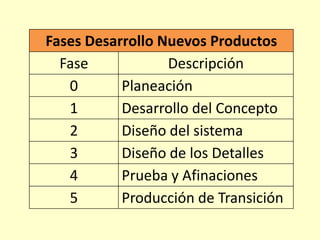 Fases Desarrollo Nuevos Productos
Fase
Descripción
0
Planeación
1
Desarrollo del Concepto
2
Diseño del sistema
3
Diseño de los Detalles
4
Prueba y Afinaciones
5
Producción de Transición

 