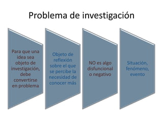 Problema de investigación


Para que una
                  Objeto de
    idea sea
                   reflexión
   objeto de                      NO es algo     Situación,
                 sobre el que
investigación,                   disfuncional   fenómeno,
                 se percibe la
      debe                        o negativo       evento
                 necesidad de
  convertirse
                 conocer más
 en problema
 