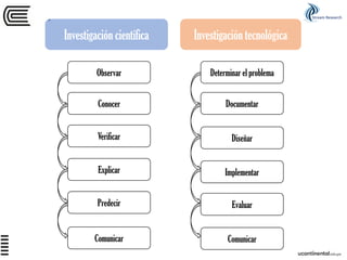 .
Observar
Investigación científica Investigación tecnológica
Conocer
Verificar
Explicar
Predecir
Determinar el problema
D...