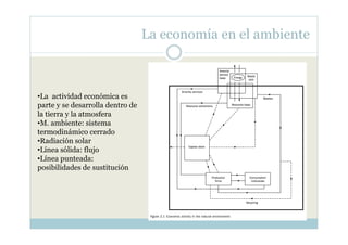 La economía en el ambiente



•La actividad económica es
parte y se desarrolla dentro de
la tierra y la atmosfera
•M. ambiente: sistema
termodinámico cerrado
•Radiación solar
•Línea sólida: flujo
•Línea punteada:
posibilidades de sustitución
 