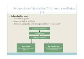 Economía ambiental ¿vs.? Economía ecológica

Sobre el utilitarismo
  ¿Utilidad de quién?
  ¿Cómo se mide la utilidad?
  ¿Cómo se agregan las utilidades para obtener el bienestar?

                           Consecuencialismo

                                  Utilitarismo

                             Antropocéntrico



            Neoclásico                               Ec. Ecológica
       Soberanía del consumidor                  “Salud” social e individual
              Eficiencia                              Sostenibilidad
 