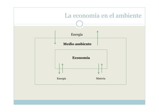 La economía en el ambiente

          Energía

    Medio ambiente



          Economía




Energía              Materia
 