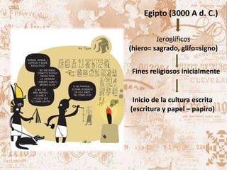 Egipto (3000 A d. C.)
Jeroglíficos
(hiero= sagrado, glifo=signo)
Fines religiosos inicialmente
Inicio de la cultura escrita
(escritura y papel – papiro)
 