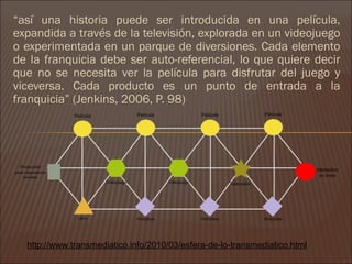 “así una historia puede ser introducida en una película,
expandida a través de la televisión, explorada en un videojuego
o experimentada en un parque de diversiones. Cada elemento
de la franquicia debe ser auto-referencial, lo que quiere decir
que no se necesita ver la película para disfrutar del juego y
viceversa. Cada producto es un punto de entrada a la
franquicia” (Jenkins, 2006, P. 98)




  http://www.transmediatico.info/2010/03/esfera-de-lo-transmediatico.html
 