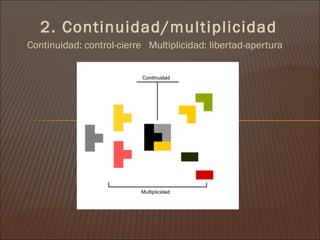 2. Continuidad/multiplicidad
Continuidad: control-cierre Multiplicidad: libertad-apertura
 