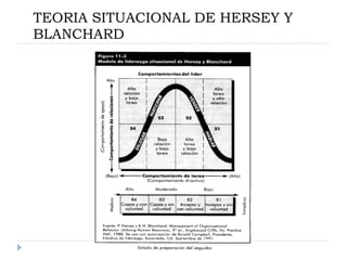 TEORIA SITUACIONAL DE HERSEY Y
BLANCHARD
 