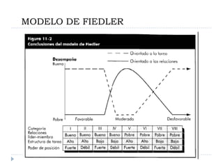 MODELO DE FIEDLER
 
