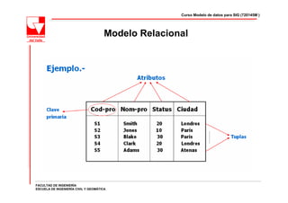 Curso Modelo de datos para SIG (720145M )




                                      Modelo Relacional




FACULTAD DE INGENIERÍA
ESCUELA DE INGENIERÍA CIVIL Y GEOMÁTICA
 