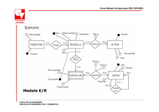 Curso Modelo de datos para SIG (720145M )




FACULTAD DE INGENIERÍA
ESCUELA DE INGENIERÍA CIVIL Y GEOMÁTICA
 