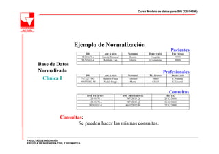 Curso Modelo de datos para SIG (720145M )




                                  Ejemplo de Normalización
                                                                                                                Pacientes
                                             DNI         APELLIDOS           NOMBRE           DIRECCIÓN          TELÉFONO
                                          12345678-s    García Romeral        Benito           C/tupilán           9999
                                          98765432-d     Robledo Tuk          Gloria          C/Amalopa            8888
        Base de Datos
        Normalizada                                                                                        Profesionales
                                              DNI         APELLIDOS          NOMBRE           TELÉFONO           DIRECCIÓN
         Clínica I                         78732733-Q    Humero Yodal        Lorenzo            78465            C/Penutia.
                                          464575852-M     Nadal Bingo         Marta             63633            C/Gisarol.



                                                                                                              Consultas
                                              DNI_PACIENTE               DNI_PROFESIONAL                     FECHA
                                               12345678-s                   78732433-Q                     25/12/2000
                                               12345678-s                   78732433-Q                     31/12/2000
                                               98765432-d                  464575852-M                     25/12/2000



                        Consultas:
                                Se pueden hacer las mismas consultas.


FACULTAD DE INGENIERÍA
ESCUELA DE INGENIERÍA CIVIL Y GEOMÁTICA
 