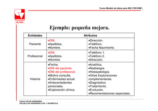 Curso Modelo de datos para SIG (720145M )




                              Ejemplo: pequeña mejora.
        Entidades                                   Atributos
                            •DNI.                      •Dirección.
         Paciente           •Apellidos.                •Teléfono.
                            •Nombre.                   •Fecha Nacimiento.
                            •DNI.                      •Teléfono 1.
        Profesional         •Apellidos.                •Teléfono 2.
                            •Nombre.                   •Dirección.
                            •Fecha.                    •Analítica.
                            •DNI del paciente.         •Radiología.
                            •DNI del profesional.      •Histopatología.
                            •Motivo consulta.          •Otras Exploraciones
          Historia          •Enfermedad actual.        complementarias.
                            •Antecentedentes           •Diagnóstico.
                            personales.                •Tratamiento.
                            •Exploración clínica.      •Evolución.
                                                       •Recomendaciones especiales.

FACULTAD DE INGENIERÍA
ESCUELA DE INGENIERÍA CIVIL Y GEOMÁTICA
 