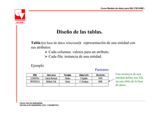 Curso Modelo de datos para SIG (720145M )




                                    Diseño de las tablas.
           Tabla (en base de datos relacional): representación de una entidad con
           sus atributos:
                       Cada columna: valores para un atributo.
                       Cada fila: instancia de una entidad.

           Ejemplo
                                                                 Pacientes
             DI
              N           A LIDOS
                            PEL           NM E
                                           O BR     D ECCIÓN
                                                     IR          TELÉFO O
                                                                       N          Una instancia de una
          12345678-s     G R eral
                          arcía om        Benito     C/tupilán     9999           entidad define una fila
          98765432-d      RobledoTuk      G loria   C m
                                                     /A alopa      8888           en una tabla de la base
                                                                                  de datos.




FACULTAD DE INGENIERÍA
ESCUELA DE INGENIERÍA CIVIL Y GEOMÁTICA
 