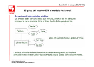 Curso Modelo de datos para SIG (720145M )



                     El paso del modelo E/R al modelo relacional

     Paso de entidades débiles a tablas:
     La entidad débil será una tabla que incluirá, además de los atributos
     propios, la clave primaria de la entidad fuerte de la que depende.




   La clave primaria de la tabla construida estará compuesta por la clave
   primaria de la entidad fuerte+algún atributo propio usado como discriminante.

FACULTAD DE INGENIERÍA
ESCUELA DE INGENIERÍA CIVIL Y GEOMÁTICA
 