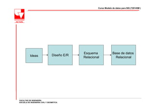 Curso Modelo de datos para SIG (720145M )




                                              Esquema               Base de datos
           Ideas                 Diseño E/R
                                              Relacional              Relacional




FACULTAD DE INGENIERÍA
ESCUELA DE INGENIERÍA CIVIL Y GEOMÁTICA
 