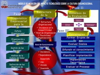 06/09/11 MODELO DE MEDICIÓN DEL IMPACTO TECNOLÓGICO SOBRE LA CULTURA ORGANIZACIONAL Estructura de la Cooperación Entornos de la Evaluación Fase II: Decisiones Operacionales Decisiones Administrativas Decisiones Estratégicas Diagnóstico Empresarial para la Cooperación Cultura Organizacional Organización y Planificación Gestión de los Recursos Análisis de la Cadena del Valor Definición de los Objetivos de Cooperación Flexibilidad Organizacional Base de Conocimiento Tecnológico Formar   Grupos de Trabajo Evaluar Costos Difundir el conocimiento Planificar Implantación Implantación Tecnológica Evaluar el Proceso Estructura  Organizacional Incidencia en la Competitividad Nivel de Organización Flexibilidad Organizacional Incidencia Dependencia Desarrollo Uso Acceso Inversión Estrategias Fase I: Fase III: 