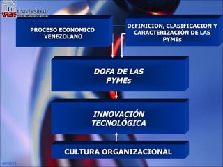 06/09/11 DEFINICION, CLASIFICACION Y CARACTERIZACIÓN DE LAS PYMEs DOFA DE LAS PYMEs INNOVACIÓN  TECNOLÓGICA CULTURA ORGANIZACIONAL PROCESO ECONOMICO VENEZOLANO 