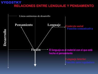 VYGOSTKY
     RELACIONES ENTRE LENGUAJE Y PENSAMIENTO


                Líneas autónomas de desarrollo


              Pensamiento                  Lenguaje        Contexto social
                                                            Función comunicativa
 Desarrollo




                           Fusión           El lenguaje es el material con el que está
                                            hecho el pensamiento

                                                           Lenguaje interior
                                                           Función auto reguladora
 