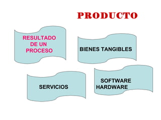 PRODUCTO

RESULTADO
  DE UN
 PROCESO        BIENES TANGIBLES




                      SOFTWARE
    SERVICIOS        HARDWARE
 