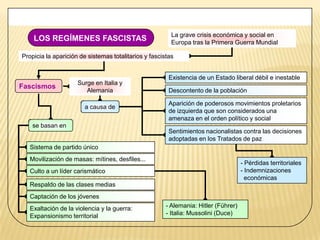 La grave crisis económica y social en
    LOS REGÍMENES FASCISTAS                              Europa tras la Primera Guerra Mundial

Propicia la aparición de sistemas totalitarios y fascistas


                                                        Existencia de un Estado liberal débil e inestable
                     Surge en Italia y
Fascismos
                        Alemania                        Descontento de la población

                                                        Aparición de poderosos movimientos proletarios
                        a causa de
                                                        de izquierda que son considerados una
                                                        amenaza en el orden político y social
    se basan en
                                                        Sentimientos nacionalistas contra las decisiones
                                                        adoptadas en los Tratados de paz
   Sistema de partido único
   Movilización de masas: mítines, desfiles...
                                                                                     - Pérdidas territoriales
   Culto a un líder carismático                                                      - Indemnizaciones
                                                                                       económicas
   Respaldo de las clases medias
   Captación de los jóvenes
   Exaltación de la violencia y la guerra:             - Alemania: Hitler (Führer)
   Expansionismo territorial                           - Italia: Mussolini (Duce)
 
