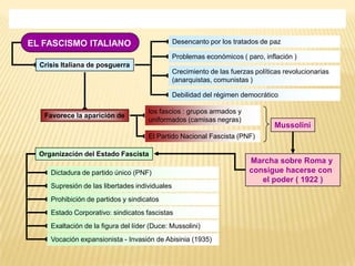 EL FASCISMO ITALIANO                            Desencanto por los tratados de paz

                                                Problemas económicos ( paro, inflación )
  Crisis Italiana de posguerra
                                                Crecimiento de las fuerzas políticas revolucionarias
                                                (anarquistas, comunistas )

                                                Debilidad del régimen democrático

                                      los fascios : grupos armados y
   Favorece la aparición de
                                      uniformados (camisas negras)
                                                                                 Mussolini
                                      El Partido Nacional Fascista (PNF)

  Organización del Estado Fascista
                                                                         Marcha sobre Roma y
     Dictadura de partido único (PNF)                                    consigue hacerse con
                                                                            el poder ( 1922 )
     Supresión de las libertades individuales
     Prohibición de partidos y sindicatos
     Estado Corporativo: sindicatos fascistas
     Exaltación de la figura del líder (Duce: Mussolini)
     Vocación expansionista - Invasión de Abisinia (1935)
 