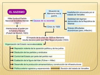 Situación de
    EL NAZISMO                                    Alemania tras la
                                                                             Insatisfacción provocada por el
                                                                             tratado de Versalles
                                                       guerra
  Hitler funda el Partido                                                    Debilidad del régimen
Nacional Socialista Alemán       Causas de su ascenso                        democrático de la República de
          ( 1921 )                                                           Weimar
                                                    Crisis de 1929
Intenta tomar el poder por                                                   Graves dificultades
    la fuerza y fracasa                                                      económicas (paro, inflación)
(Putsch de Munich, 1923)

                         El impacto de la crisis de 1929 en Alemania
                    resulta decisivo para que Hitler llegue al poder (1933)

Organización del Estado nacionalsocialista

          Represión violenta de la oposición política y de los judíos

          Disolución de los partidos y sindicatos

          Control del Estado por parte del partido nazi

          Exaltación de la figura del líder (Führer = Hitler)

          Desarrollo de la producción armamentística y construcción de infraestructuras

          Política exterior agresiva y expansionista                 Revisión del tratado de Versalles
 