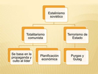 Estalinismo
                            soviético




           Totalitarismo                 Terrorismo de
            comunista                       Estado



Se basa en la
                    Planificación          Purgas y
propaganda y
                     económica              Gulag
 culto al líder
 