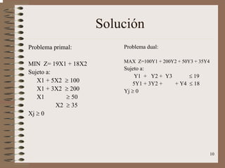 10
Solución
Problema primal:
MIN Z= 19X1 + 18X2
Sujeto a:
X1 + 5X2 ≥ 100
X1 + 3X2 ≥ 200
X1 ≥ 50
X2 ≥ 35
Xj ≥ 0
Problema dual:
MAX Z=100Y1 + 200Y2 + 50Y3 + 35Y4
Sujeto a:
Y1 + Y2 + Y3 ≤ 19
5Y1 + 3Y2 + + Y4 ≤ 18
Yj ≥ 0
 