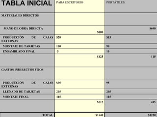 101
PARA ESCRITORIO PORTÁTILES
MATERIALES DIRECTOS
MANO DE OBRA DIRECTA
$800
$690
PRODUCCIÓN DE CAJAS
EXTERNAS
$20 $15
MONTAJE DE TARJETAS 100 90
ENSAMBLADO FINAL 5 10
$125 115
GASTOS INDIRECTOS FIJOS
PRODUCCIÓN DE CAJAS
EXTERNAS
$95 95
LLENADO DE TARJETAS 205 205
MONTAJE FINAL 415 115
$715 415
TOTAL $1640 $1220
TABLA INICIAL
 