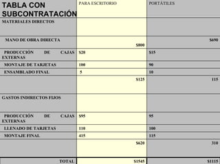 102
PARA ESCRITORIO PORTÁTILES
MATERIALES DIRECTOS
MANO DE OBRA DIRECTA
$800
$690
PRODUCCIÓN DE CAJAS
EXTERNAS
$20 $15
MONTAJE DE TARJETAS 100 90
ENSAMBLADO FINAL 5 10
$125 115
GASTOS INDIRECTOS FIJOS
PRODUCCIÓN DE CAJAS
EXTERNAS
$95 95
LLENADO DE TARJETAS 110 100
MONTAJE FINAL 415 115
$620 310
TOTAL $1545 $1115
TABLA CON
SUBCONTRATACIÓN
 