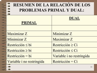 11
RESUMEN DE LA RELACIÓN DE LOS
PROBLEMAS PRIMAL Y DUAL:
PRIMAL
DUAL
Maximizar Z Minimizar Z
Minimizar Z Maximizar Z
Restricción ≤ bi Restricción ≥ Ci
Restricción ≥ bi Restricción ≤ Ci
Restricción = bi Variable i no restringida
Variable i no restringida Restricción = Ci
 