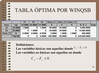 48
TABLA ÓPTIMA POR WINQSB
Definiciones:
Las variables básicas son aquellas donde
Las variables no básicas son aquellas en donde
0≥− jj ZC
0≤− jj ZC
 