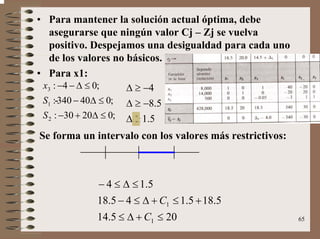 65
• Para mantener la solución actual óptima, debe
asegurarse que ningún valor Cj – Zj se vuelva
positivo. Despejamos una desigualdad para cada uno
de los valores no básicos.
• Para x1:
;02030:
;040340:
;04:
2
1
3
≤∆+−
≤∆−
≤∆−−
S
S
x
5.1
5.8
4
≥∆
−≥∆
−≥∆
Se forma un intervalo con los valores más restrictivos:
205.14
5.185.145.18
5.14
1
1
≤+∆≤
+≤+∆≤−
≤∆≤−
C
C
<
=
-
 