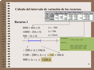 70
Cálculo del intervalo de variación de los recursos.
Recurso 1
;03500
;02014000
;0408000
≥∆−
≥∆−
≥∆+
6.166
700
200
≤∆
≤∆
−≥∆
6.31266900
6.1661002001100
6.166200
1
1
≤+∆≤
+≤+∆≤−
≤∆≤−
r
r
MAXIMIZAR:
Z=18.5x1 + 20x2 + 14.5x3
SUJETO A:
0.05x1 + 0.05x2 + 0.05x3 <= 1100
0.05x1 +0.10x2+0.05x3 <= 1800
0.10x1 +0.05x2+0.05x3 <= 2000
x1,x2,,,x3 >= 0
1100
1266.6
 