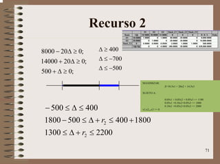 71
Recurso 2
;0500
;02014000
;0208000
≥∆+
≥∆+
≥∆−
500
700
400
−≤∆
−≤∆
≥∆
22001300
18004005001800
400500
2
2
≤+∆≤
+≤+∆≤−
≤∆≤−
r
r
MAXIMIZAR:
Z=18.5x1 + 20x2 + 14.5x3
SUJETO A:
0.05x1 + 0.05x2 + 0.05x3 <= 1100
0.05x1 +0.10x2+0.05x3 <= 1800
0.10x1 +0.05x2+0.05x3 <= 2000
x1,x2,,,x3 >= 0
 