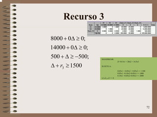 72
Recurso 3
1500
;500500
;0014000
;008000
3 ≥+∆
−≥∆+
≥∆+
≥∆+
r
MAXIMIZAR:
Z=18.5x1 + 20x2 + 14.5x3
SUJETO A:
0.05x1 + 0.05x2 + 0.05x3 <= 1100
0.05x1 +0.10x2+0.05x3 <= 1800
0.10x1 +0.05x2+0.05x3 <= 2000
x1,x2,,,x3 >= 0
 