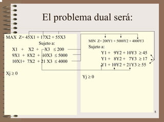 8
El problema dual será:
MIN Z= 200Y1 + 5000Y2 + 4000Y3
Sujeto a:
Y1 + 9Y2 + 10Y3 ≥ 45
Y1 + 8Y2 + 7Y3 ≥ 17
Y1 + 10Y2 + 21Y3 ≥ 55
Yj ≥ 0
MAX Z= 45X1 + 17X2 + 55X3
Sujeto a:
X1 + X2 + X3 ≤ 200
9X1 + 8X2 + 10X3 ≤ 5000
10X1+ 7X2 + 21 X3 ≤ 4000
Xj ≥ 0
 