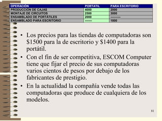 81
OPERACIÓN PORTATIL PARA ESCRITORIO
PRODUCCIÓN DE CAJAS 4000 2000
MONTAJE DE CIRCUITOS 2500 3000
ENSAMBLADO DE PORTÁTILES 2000 ----------
ENSAMBLADO PARA ESCRITORIO ------- 1800
• Los precios para las tiendas de computadoras son
$1500 para la de escritorio y $1400 para la
portátil.
• Con el fin de ser competitiva, ESCOM Computer
tiene que fijar el precio de sus computadoras
varios cientos de pesos por debajo de los
fabricantes de prestigio.
• En la actualidad la compañía vende todas las
computadoras que produce de cualquiera de los
modelos.
 