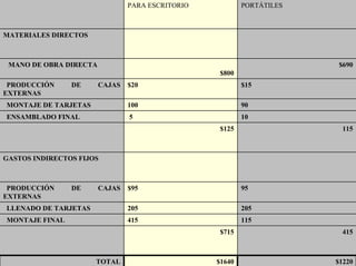 83
PARA ESCRITORIO PORTÁTILES
MATERIALES DIRECTOS
MANO DE OBRA DIRECTA
$800
$690
PRODUCCIÓN DE CAJAS
EXTERNAS
$20 $15
MONTAJE DE TARJETAS 100 90
ENSAMBLADO FINAL 5 10
$125 115
GASTOS INDIRECTOS FIJOS
PRODUCCIÓN DE CAJAS
EXTERNAS
$95 95
LLENADO DE TARJETAS 205 205
MONTAJE FINAL 415 115
$715 415
TOTAL $1640 $1220
 