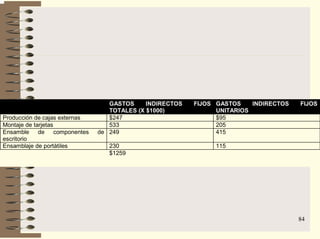 84
GASTOS INDIRECTOS FIJOS
TOTALES (X $1000)
GASTOS INDIRECTOS FIJOS
UNITARIOS
Producción de cajas externas $247 $95
Montaje de tarjetas 533 205
Ensamble de componentes de
escritorio
249 415
Ensamblaje de portátiles 230 115
$1259
 