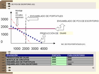 86
NO. DE PCS PORTATILES (X1)
NO. DE PCS DE ESCRITORIO (X2)
CAJAS
OPERACIÓN PORTATIL PARA ESCRITORIO
PRODUCCIÓN DE CAJAS 4000 2000
MONTAJE DE CIRCUITOS 2500 3000
ENSAMBLADO DE PORTÁTILES 2000 ----------
ENSAMBLADO PARA ESCRITORIO ------- 1800
 
