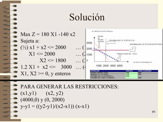 89
Solución
Max Z = 180 X1 -140 x2
Sujeta a:
(½) x1 + x2 <= 2000 … (1)
X1 <= 2000 … (2)
X2 <= 1800 … (3)
1.2 X1 + x2 <= 3000 … (4)
X1, X2 >= 0, y enteros
PARA GENERAR LAS RESTRICCIONES:
(x1,y1) (x2, y2)
(4000,0) y (0, 2000)
y-y1 = ((y2-y1)/(x2-x1)) (x-x1)
 