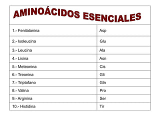 1.- Fenilalanina Asp 
2.- Isoleucina Glu 
3.- Leucina Ala 
4.- Lisina Asn 
5.- Meteonina Cis 
6.- Treonina Gli 
7.- Triptofano Gln 
8.- Valina Pro 
9.- Arginina Ser 
10.- Histidina Tir 
 