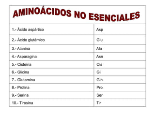 1.- Ácido aspártico Asp 
2.- Ácido glutámico Glu 
3.- Alanina Ala 
4.- Asparagina Asn 
5.- Cisteina Cis 
6.- Glicina Gli 
7.- Glutamina Gln 
8.- Prolina Pro 
9.- Serina Ser 
10.- Tirosina Tir 
 