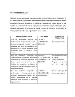 OBJETIVOS GENERALES
Reforzar, ampliar y actualizar los conocimientos y competencias de los estudiantes de
la Licenciatura en ciencias de la educación con énfasis en administración de centros
educativos, haciendo énfasis en el análisis y evaluación del marco normativo que
regulan el funcionamiento de las instituciones educativas, los procedimientos y las
herramientas propias de la gestión, el diseño y desarrollo de planes y programas, la
investigación educativa y la organización de los centro.
OBJETIVOS ESPECÍFICOS CONTENIDO ACTIVIDADES
INTERACTIVAS
Que los estudiantes conozcan los
fundamentos de la administración educativa,
desde los conceptosde institución y empresa
educativa, así como las definiciones de
administración y gestión educativa, para
comprender cómo se constituye estas
mismas.
UNIDAD 1:
LA INSTITUCIÓN
EDUCATIVA
Discusión colaborativa
Que los estudiantes identifiquen los
componentes de la dimensión organizativa
operacional de la empresa educativa, sus
áreas, departamentos y función, con la
finalidad de comprender la dirección y
organización interna que da estructura a la
institución educativa.
UNIDAD 2:
POLÍTICA GENERAL
DE LA INSTITUCIÓN
EDUCATIVA
Búsqueda de información
en internet.
Trabajo colaborativo
Preguntas y respuestas,
en el foro 2.
Que los estudiantes comprendan la
conformación y el funcionamiento de la
dimensión administrativa-financiera en la
gestión administrativa de la empresa
educativa, para reconocer su adecuada
implementación.
UNIDAD 3:
ADMINISTRACIÓN
DE RECURSOS
Charlas dadas por los
estudiantes en grupos.
 