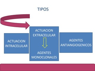 TIPOS
INTRACELULAR
ACTUACION AGENTES
ANTIANGIOGENICOS
ACTUACION
EXTRACELULAR
AGENTES
MONOCLONALES
 