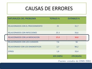 NATURALEZA DEL PROBLEMA TOTALES % EVITABLES %
RELACIONADOS CON EL PROCEDIMIENTO 25 31,7
RELACIONADOS CON INFECCIONES 25.3 ...